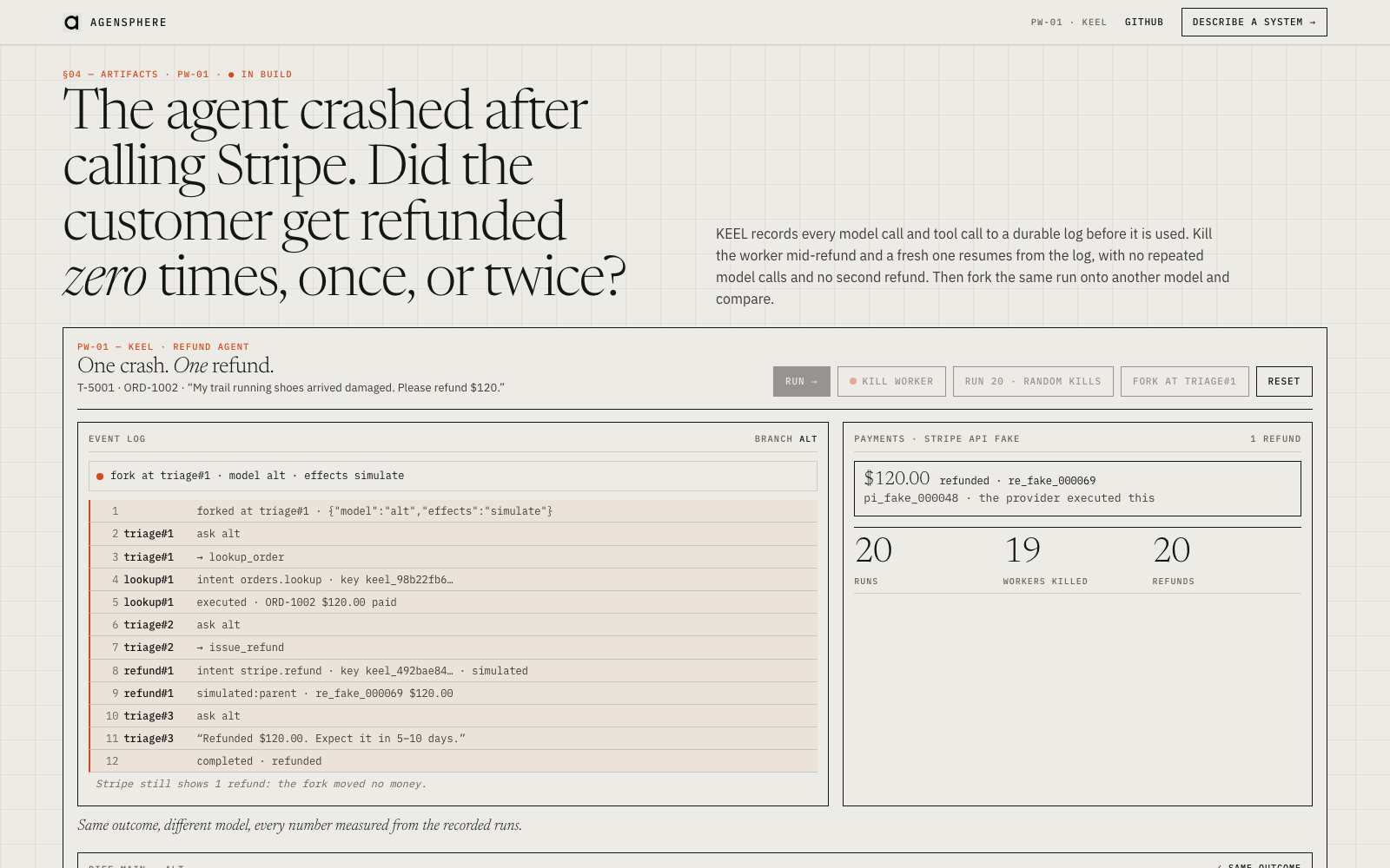 The fork-and-diff view: the run is forked at triage#1 onto another model with refunds simulated. Stripe still shows one refund, because the fork moved no money.